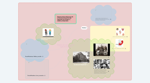 Mind Map: Modelos de comunicación y reglas del lenguaje.