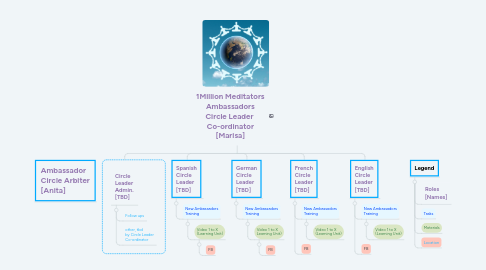 Mind Map: 1Million Meditators Ambassadors Circle Leader  Co-ordinator [Marisa]