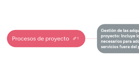 Mind Map: Procesos de proyecto