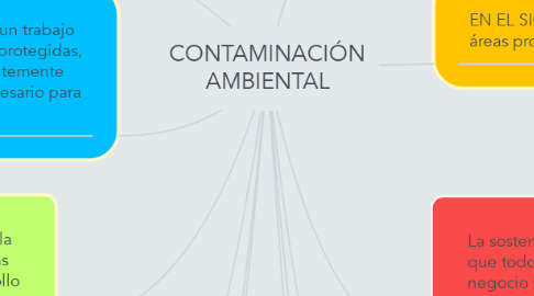 Mind Map: CONTAMINACIÓN AMBIENTAL