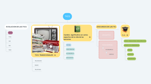 Mind Map: TICS