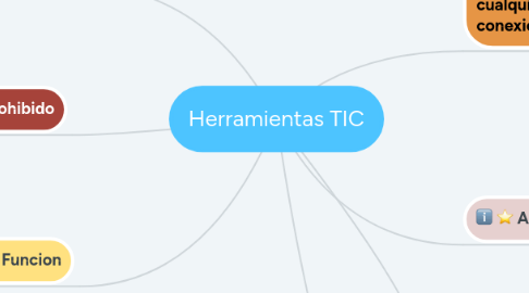 Mind Map: Herramientas TIC