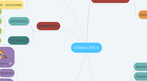Mind Map: CÓDIGO ÉTICO