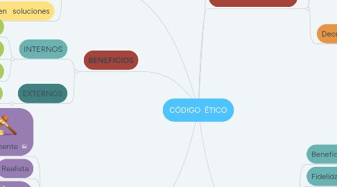 Mind Map: CÓDIGO  ÉTICO