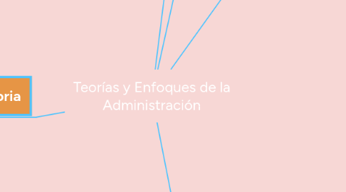 Mind Map: Teorías y Enfoques de la Administración