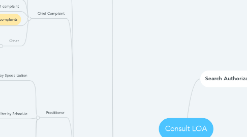 Mind Map: Consult LOA