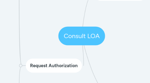 Mind Map: Consult LOA