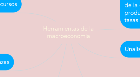 Mind Map: Herramientas de la macroeconomía