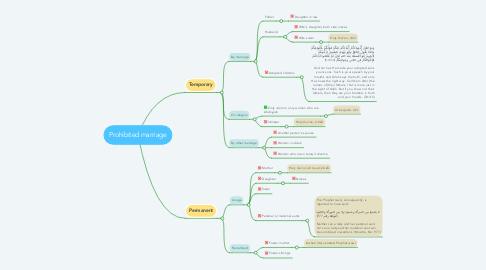 Mind Map: Prohibited marriage
