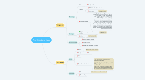 Mind Map: Prohibited marriage