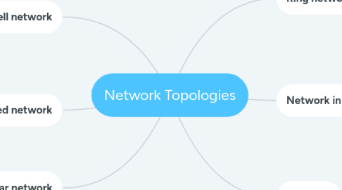 Mind Map: Network Topologies