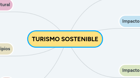 Mind Map: TURISMO SOSTENIBLE