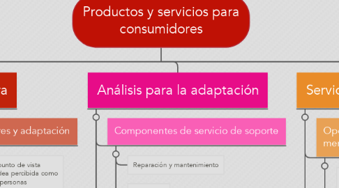 Mind Map: Productos y servicios para consumidores