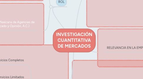 Mind Map: INVESTIGACIÓN CUANTITATIVA DE MERCADOS