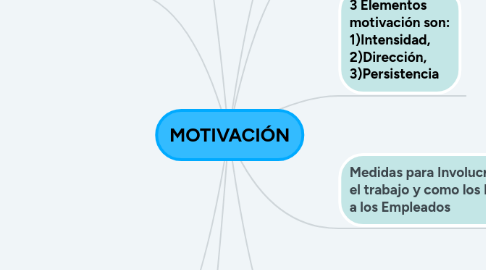 Mind Map: MOTIVACIÓN