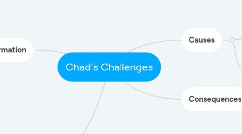 Mind Map: Chad's Challenges