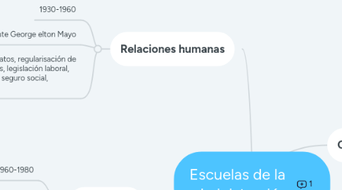 Mind Map: Escuelas de la administración