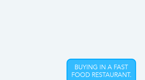 Mind Map: BUYING IN A FAST FOOD RESTAURANT.