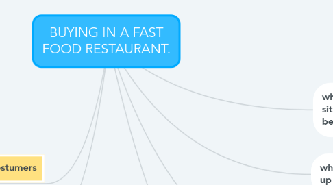 Mind Map: BUYING IN A FAST FOOD RESTAURANT.