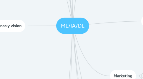 Mind Map: ML/IA/DL