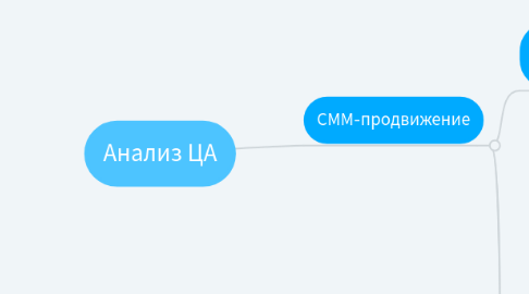 Mind Map: Анализ ЦА