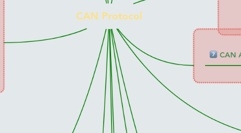 Mind Map: CAN Protocol