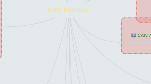 Mind Map: CAN Protocol