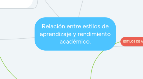 Mind Map: Relación entre estilos de aprendizaje y rendimiento académico.