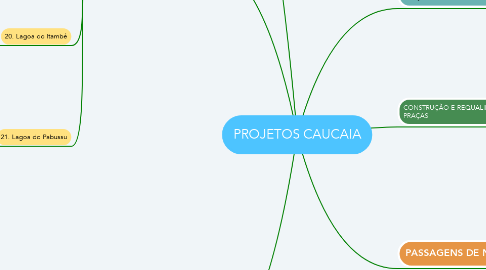 Mind Map: PROJETOS CAUCAIA