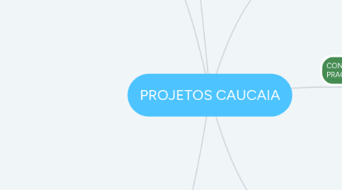 Mind Map: PROJETOS CAUCAIA