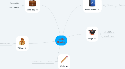 Mind Map: Üç Kız Kardeş