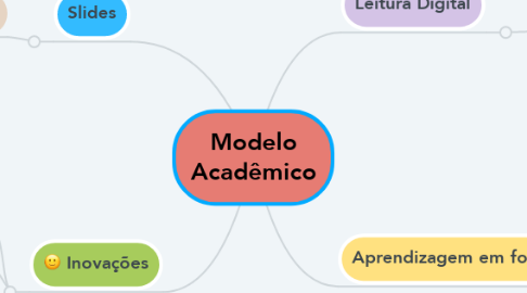 Mind Map: Modelo Acadêmico
