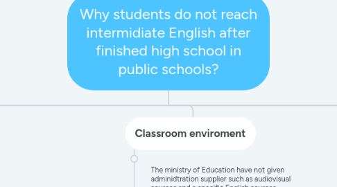 Mind Map: Why students do not reach intermidiate English after finished high school in public schools?