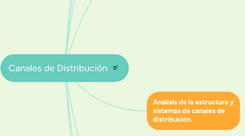 Mind Map: Canales de Distribución