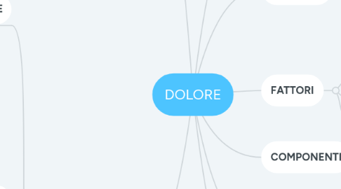 Mind Map: DOLORE