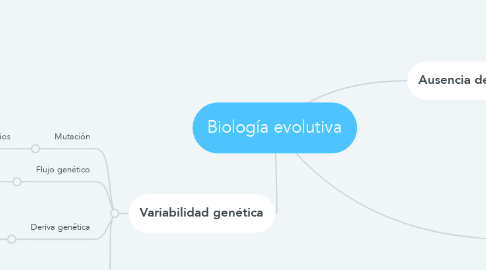 Mind Map: Biología evolutiva