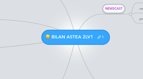 Mind Map: BILAN ASTEA 2LV1