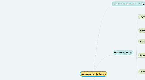 Mind Map: Administración del Tiempo