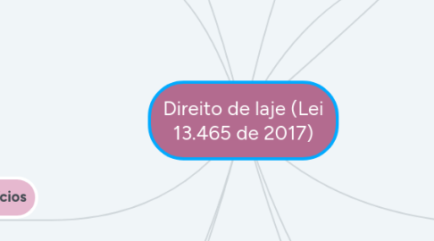 Mind Map: Direito de laje (Lei 13.465 de 2017)