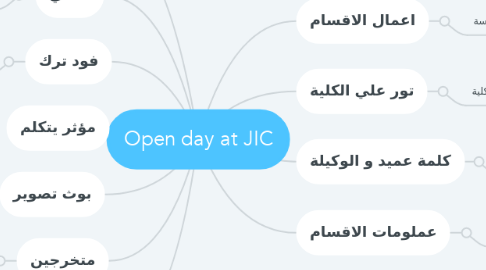 Mind Map: Open day at JIC