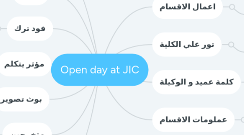 Mind Map: Open day at JIC