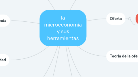 Mind Map: la microeconomía y sus herramientas