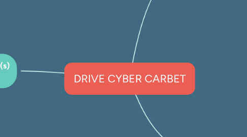 Mind Map: DRIVE CYBER CARBET