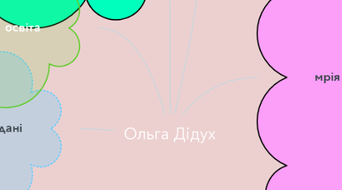 Mind Map: Ольга Дідух