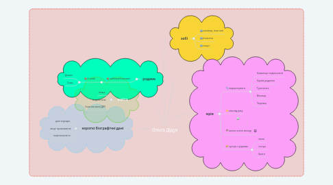 Mind Map: Ольга Дідух