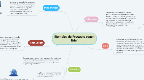 Mind Map: Ejemplos de Proyecto según Brief