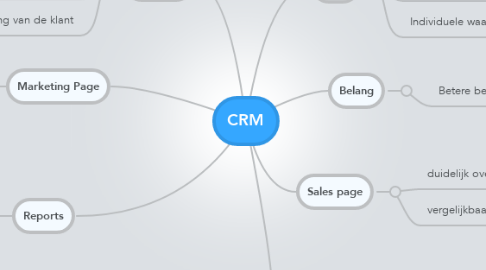 Mind Map: CRM