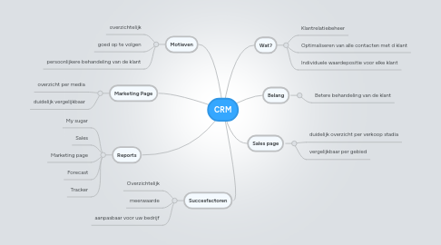 Mind Map: CRM