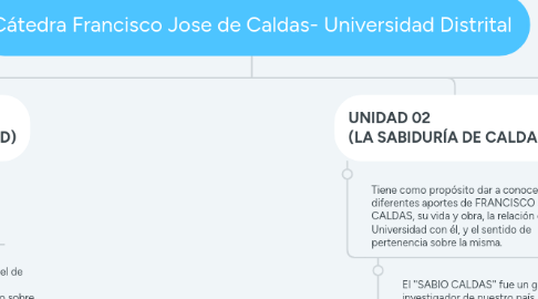 Mind Map: Cátedra Francisco Jose de Caldas- Universidad Distrital