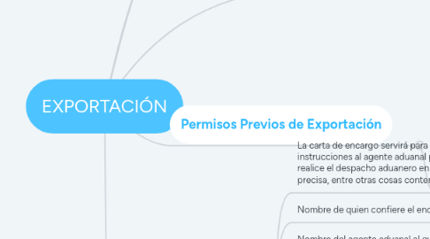 Mind Map: EXPORTACIÓN